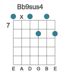 Guitar voicing #0 of the Bb 9sus4 chord